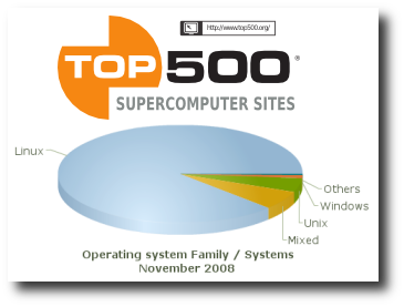 A pie chart showing  87% of tech companies use Linux.